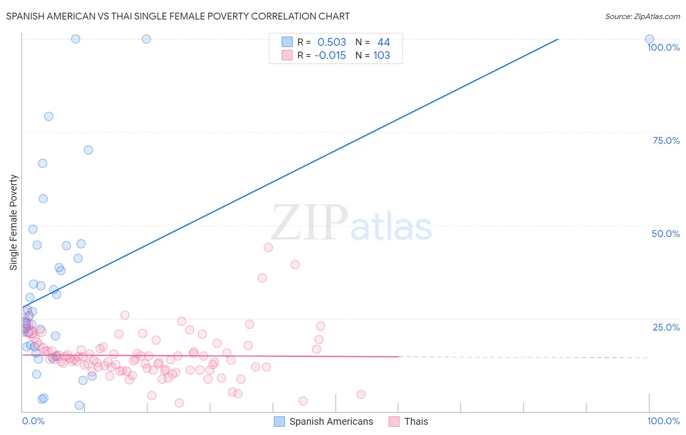 Spanish American vs Thai Single Female Poverty