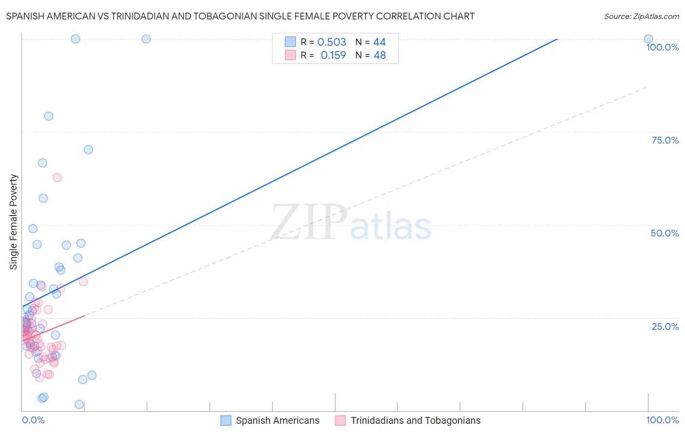 Spanish American vs Trinidadian and Tobagonian Single Female Poverty