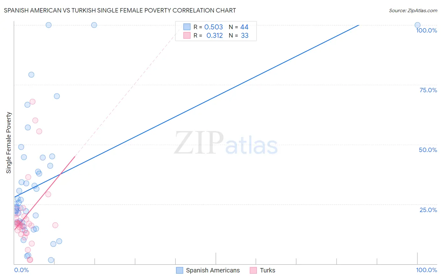 Spanish American vs Turkish Single Female Poverty