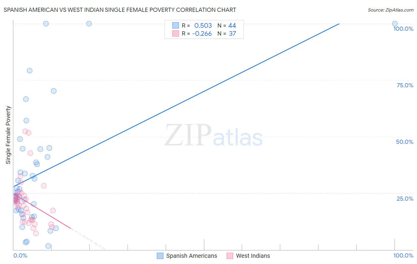 Spanish American vs West Indian Single Female Poverty