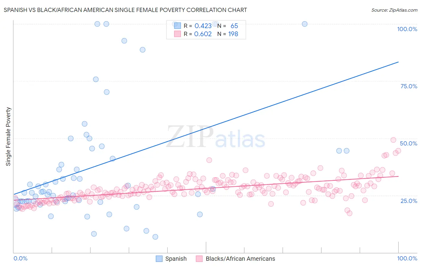 Spanish vs Black/African American Single Female Poverty
