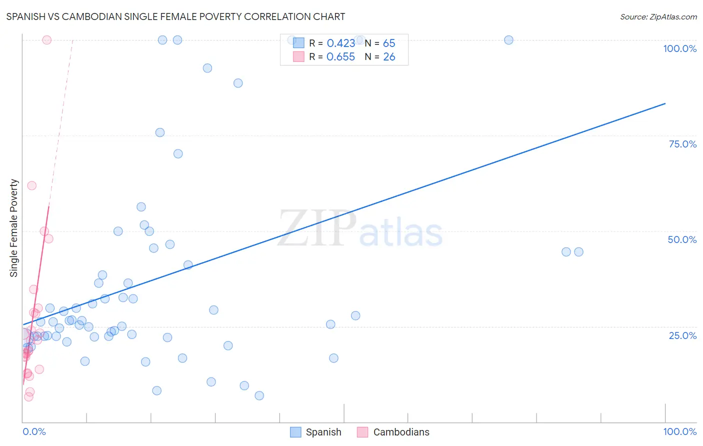 Spanish vs Cambodian Single Female Poverty