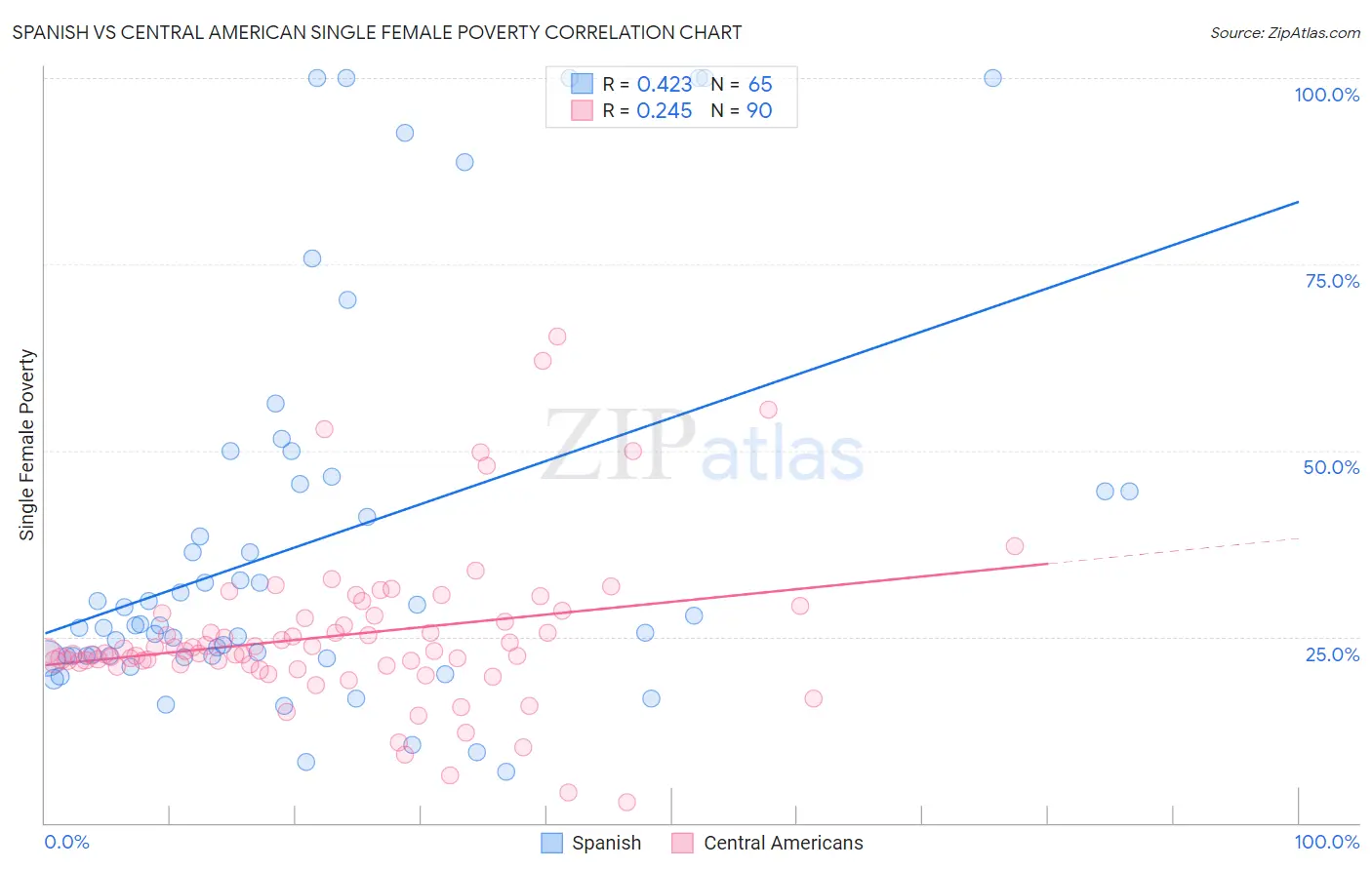 Spanish vs Central American Single Female Poverty