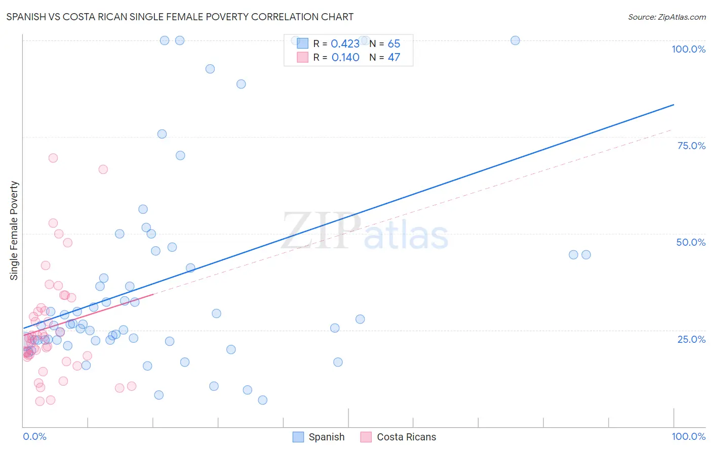 Spanish vs Costa Rican Single Female Poverty