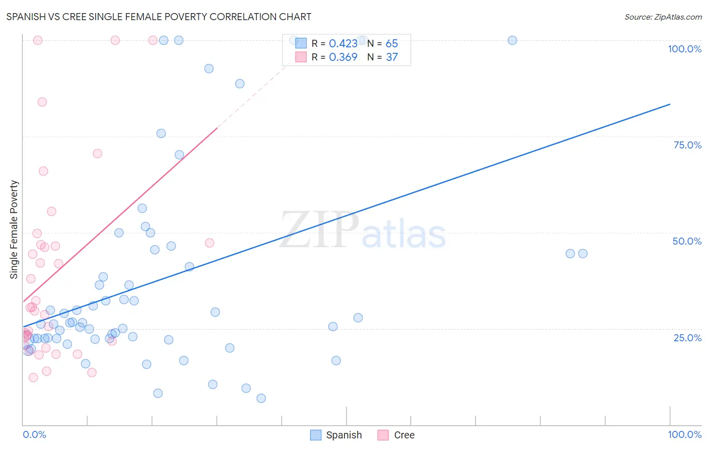 Spanish vs Cree Single Female Poverty