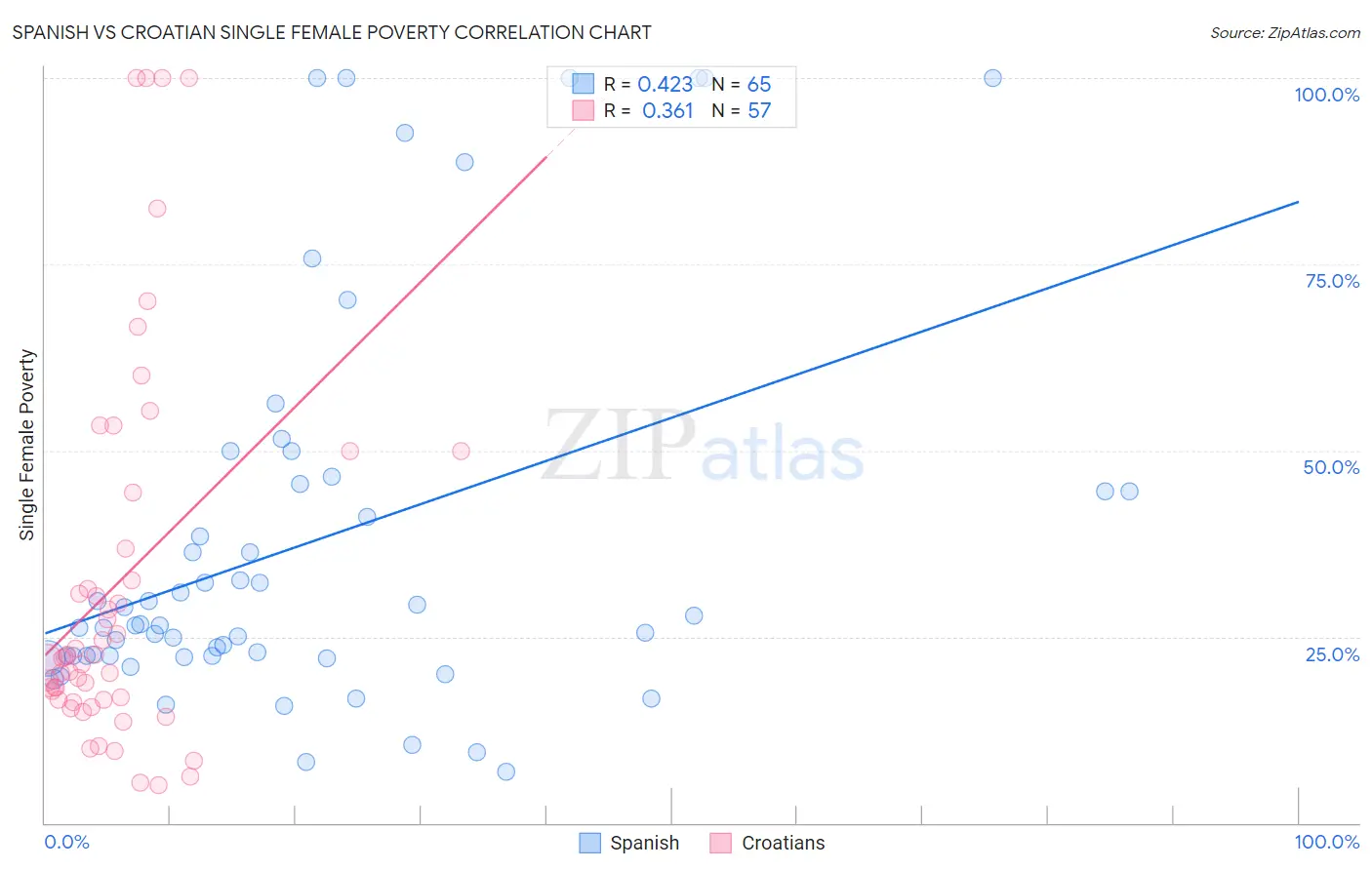 Spanish vs Croatian Single Female Poverty