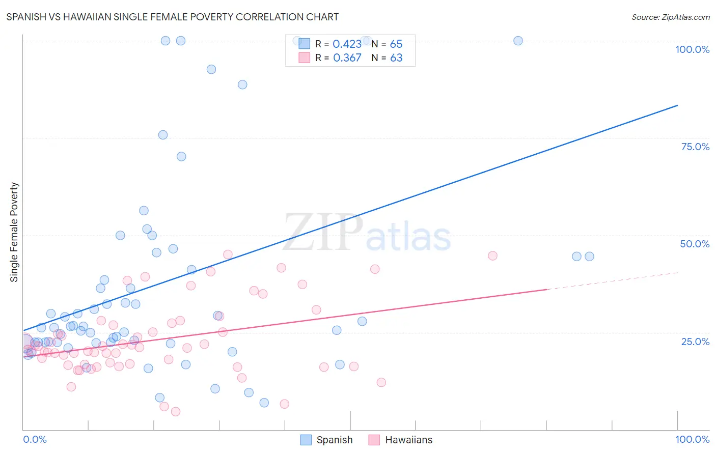 Spanish vs Hawaiian Single Female Poverty