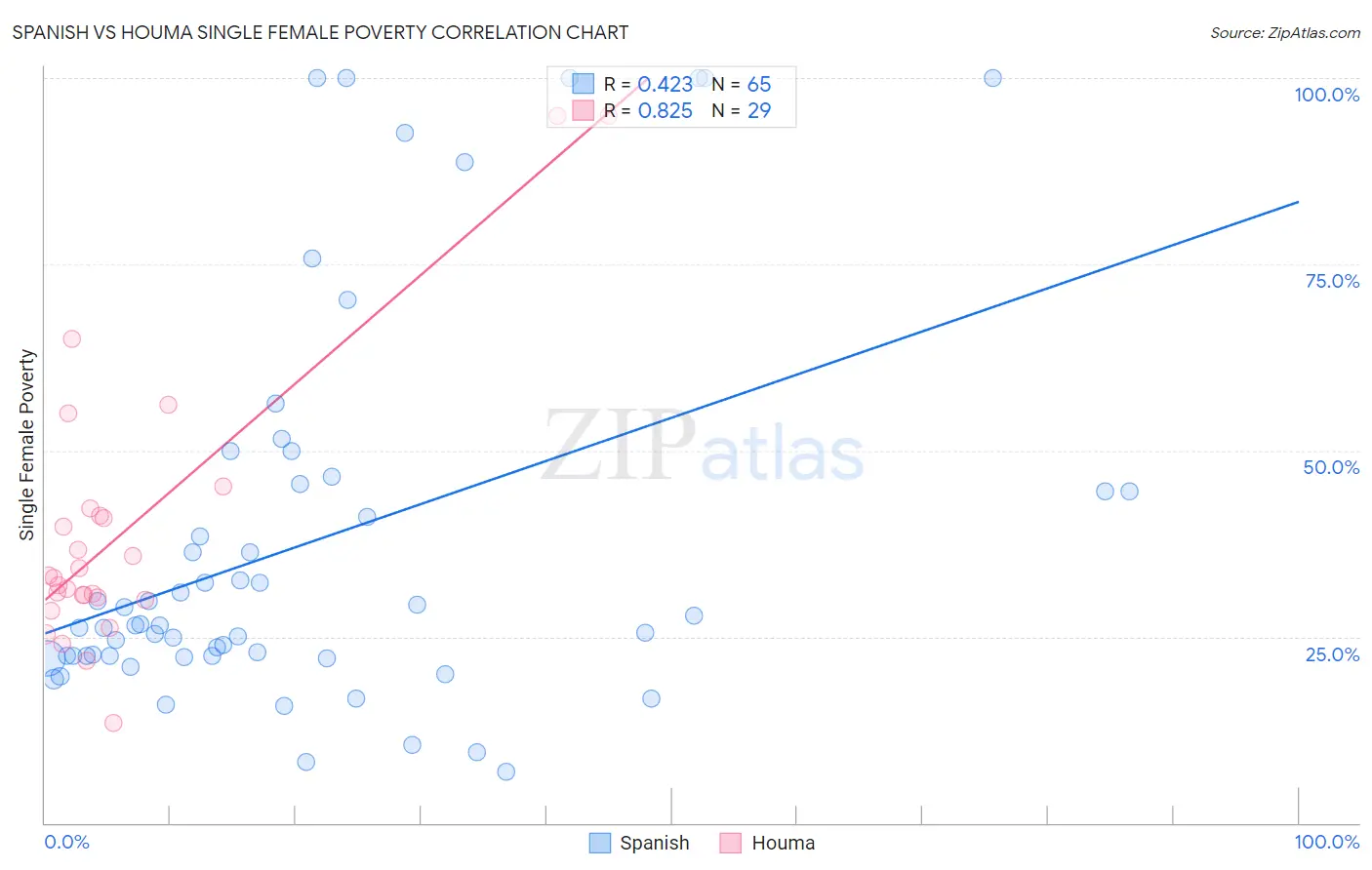 Spanish vs Houma Single Female Poverty