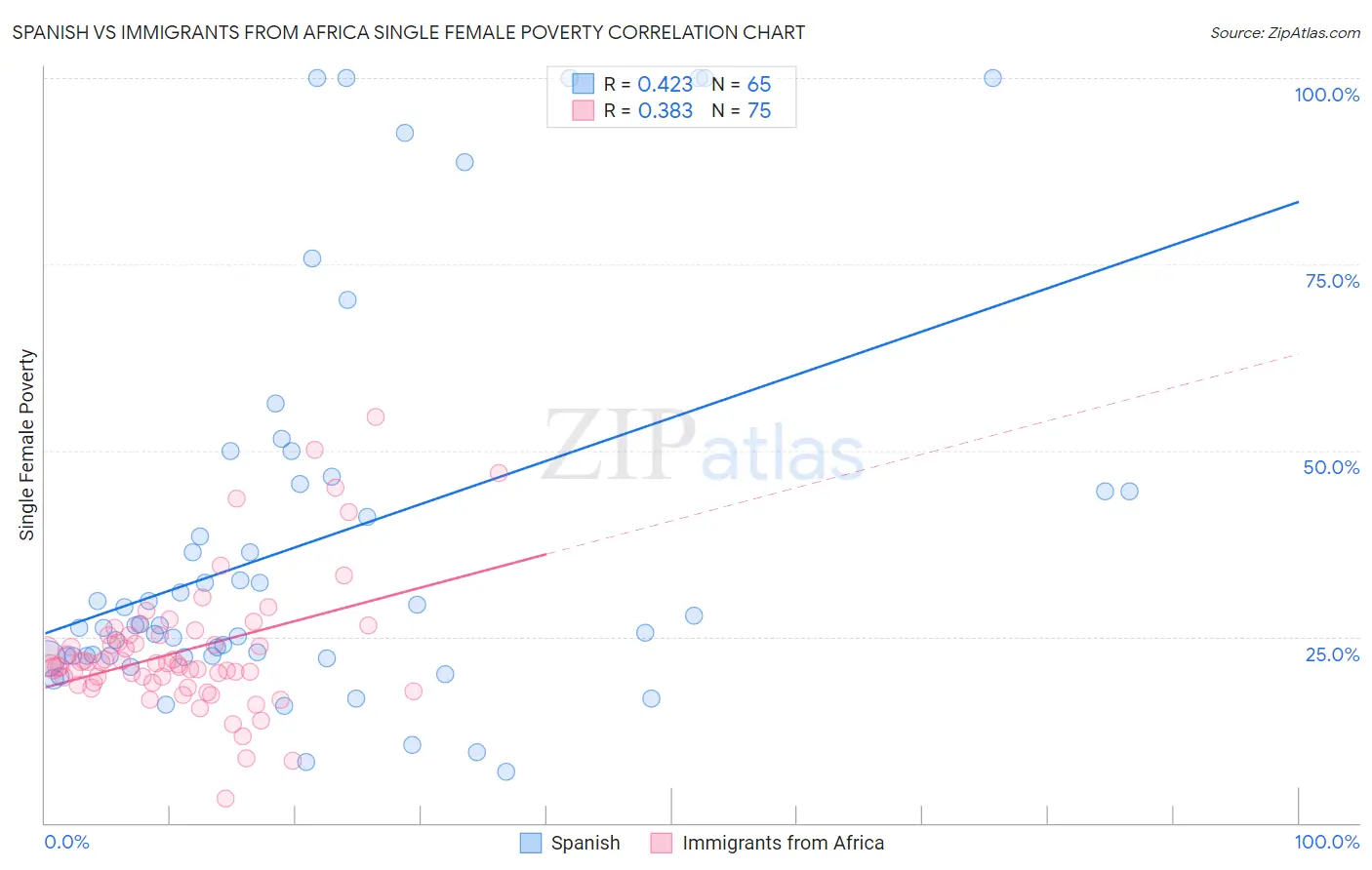 Spanish vs Immigrants from Africa Single Female Poverty
