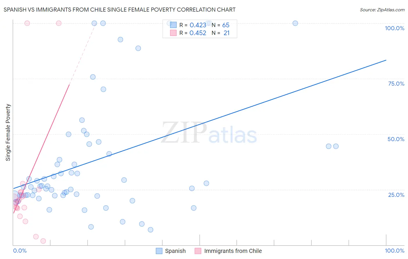 Spanish vs Immigrants from Chile Single Female Poverty
