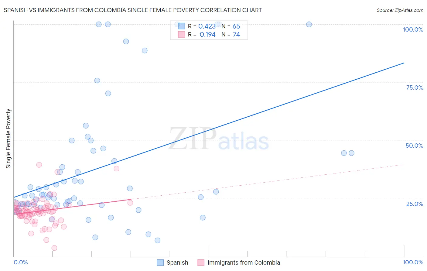 Spanish vs Immigrants from Colombia Single Female Poverty