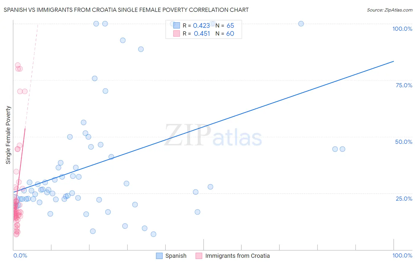 Spanish vs Immigrants from Croatia Single Female Poverty