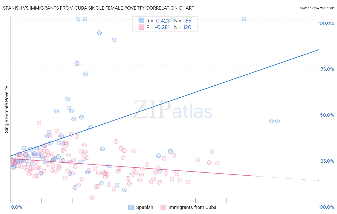 Spanish vs Immigrants from Cuba Single Female Poverty