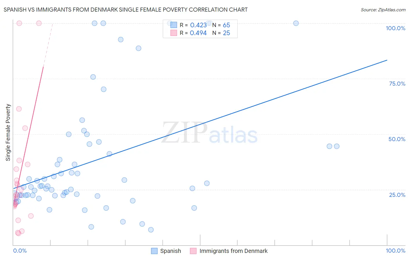 Spanish vs Immigrants from Denmark Single Female Poverty