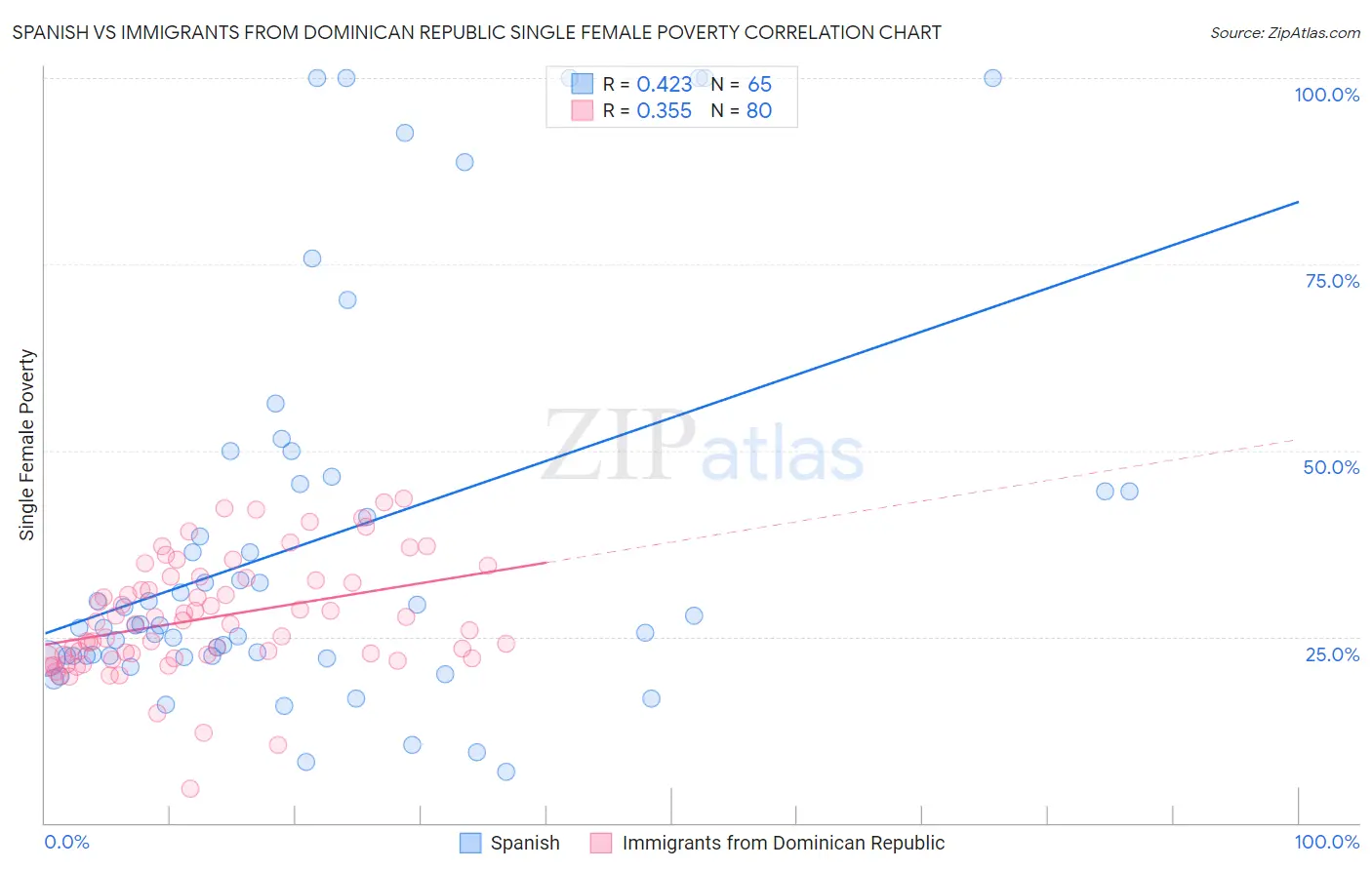 Spanish vs Immigrants from Dominican Republic Single Female Poverty