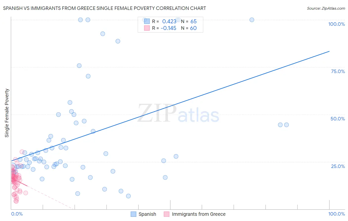 Spanish vs Immigrants from Greece Single Female Poverty