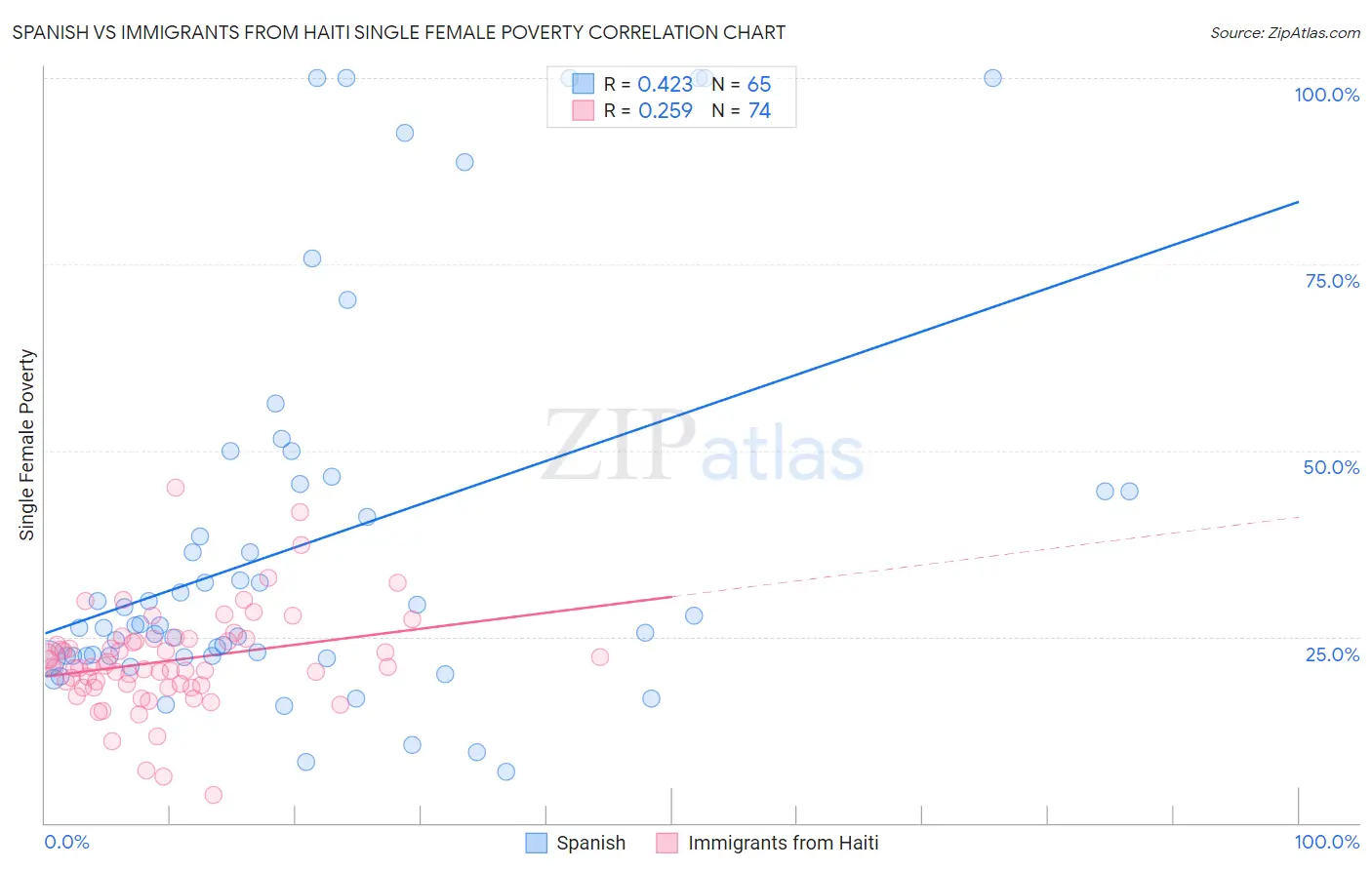 Spanish vs Immigrants from Haiti Single Female Poverty