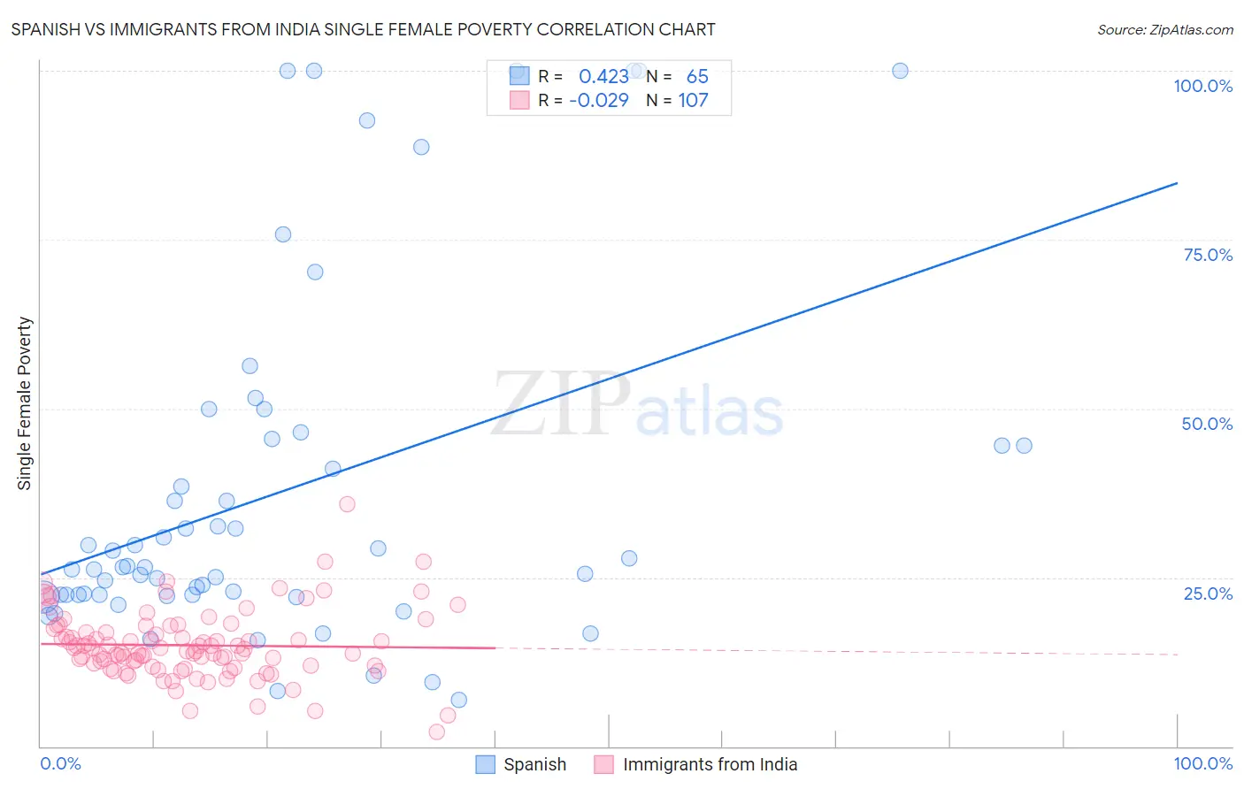 Spanish vs Immigrants from India Single Female Poverty