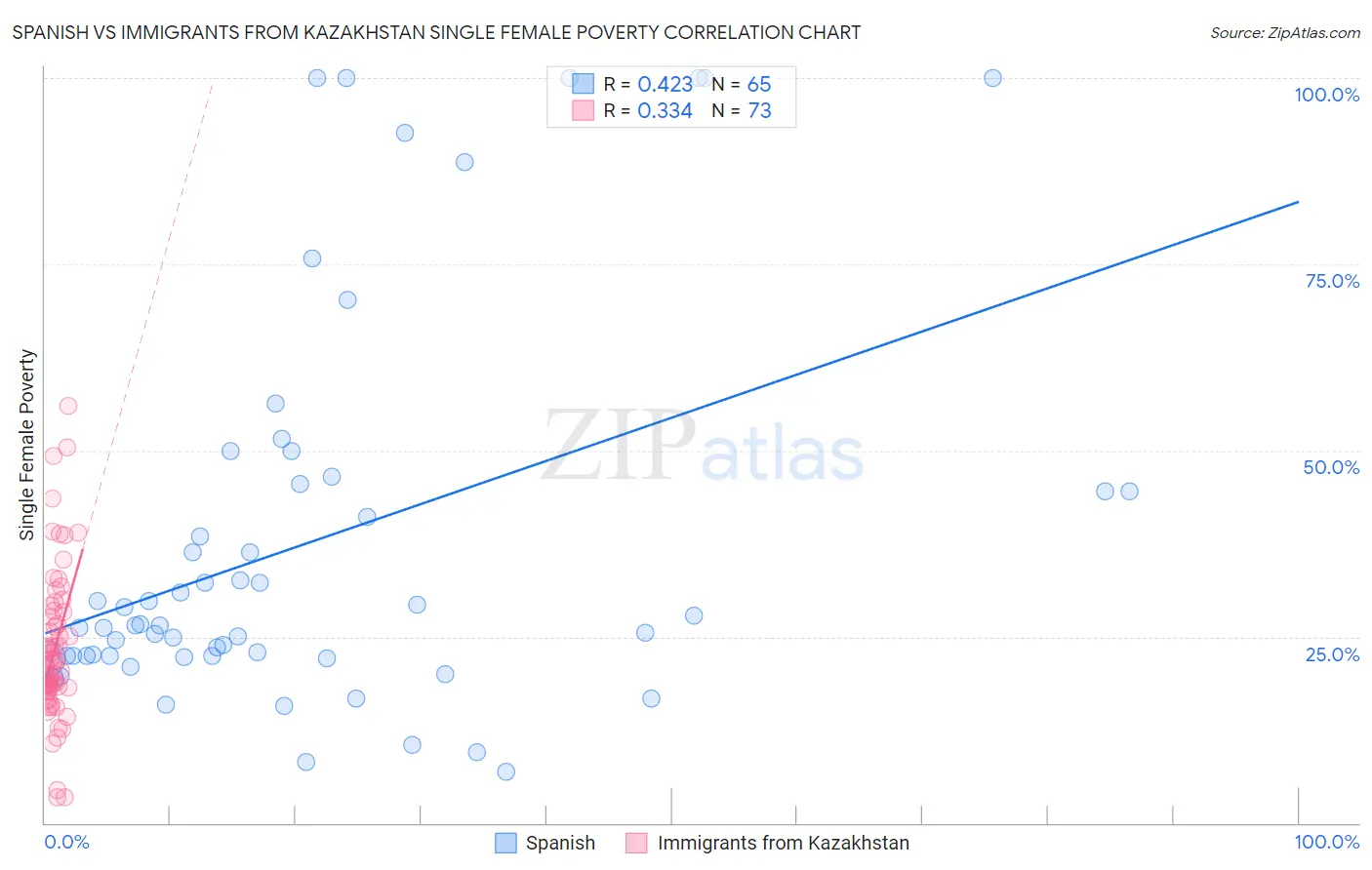 Spanish vs Immigrants from Kazakhstan Single Female Poverty