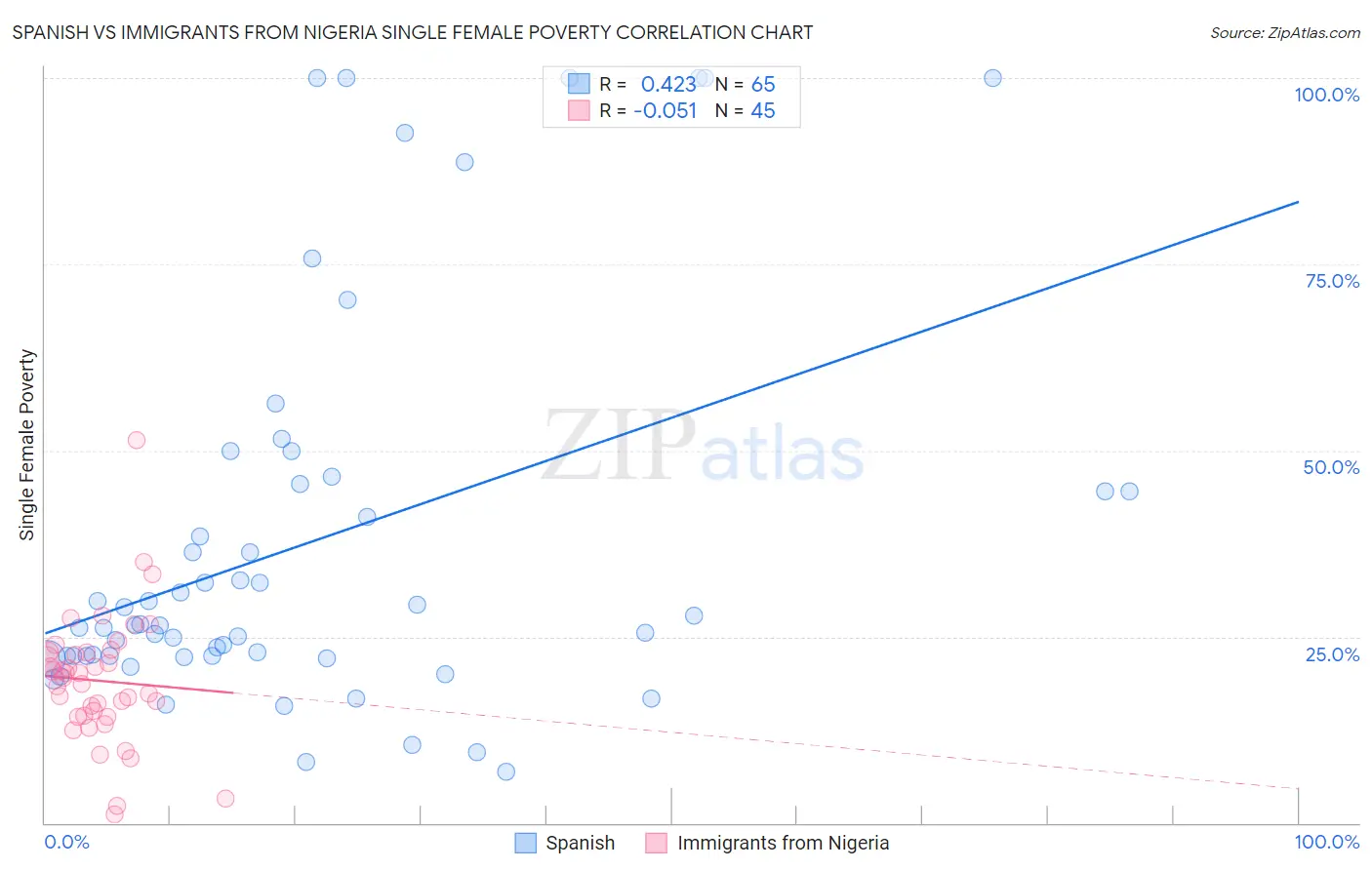 Spanish vs Immigrants from Nigeria Single Female Poverty