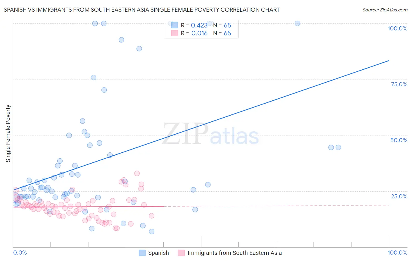 Spanish vs Immigrants from South Eastern Asia Single Female Poverty