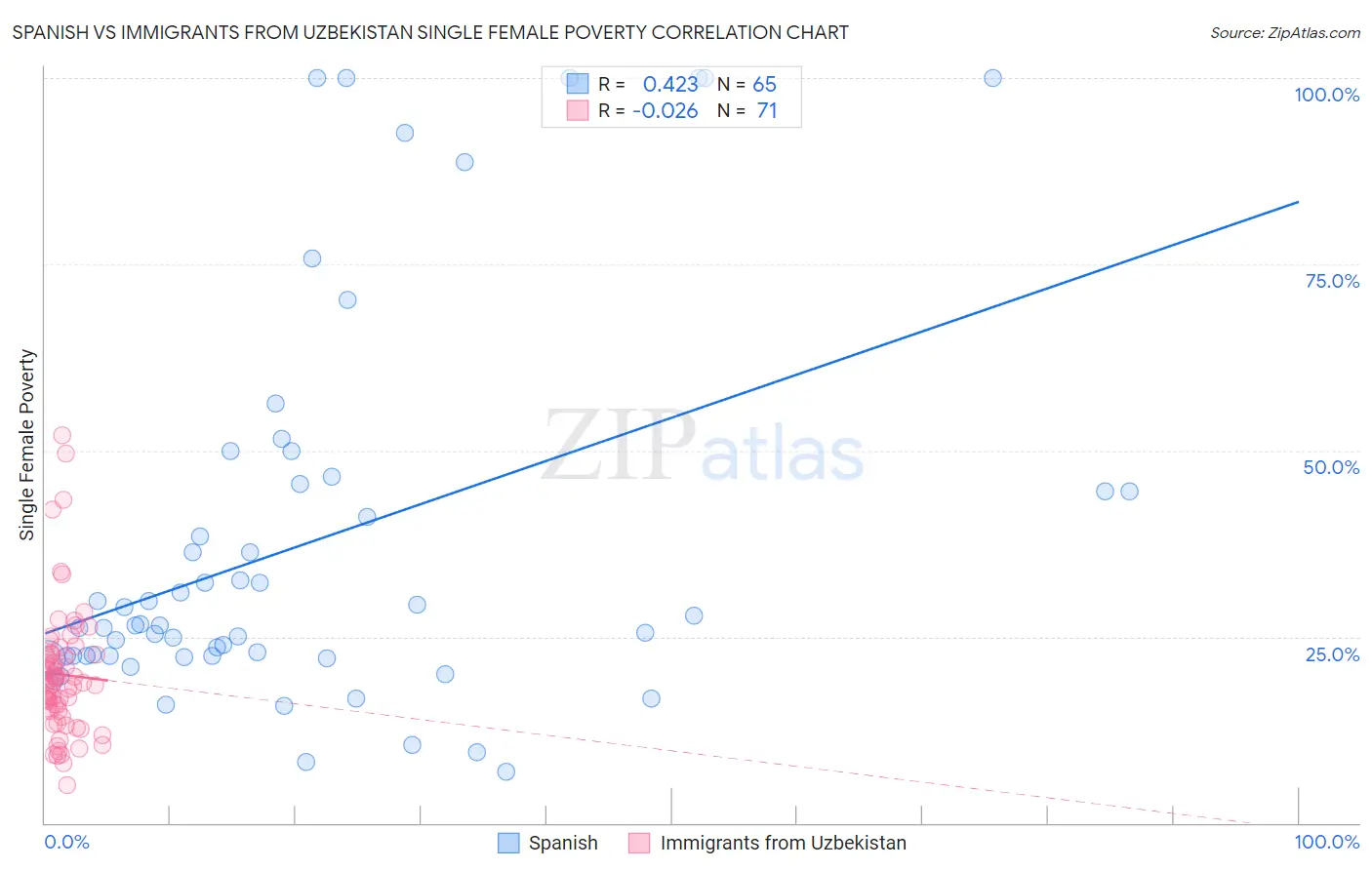 Spanish vs Immigrants from Uzbekistan Single Female Poverty