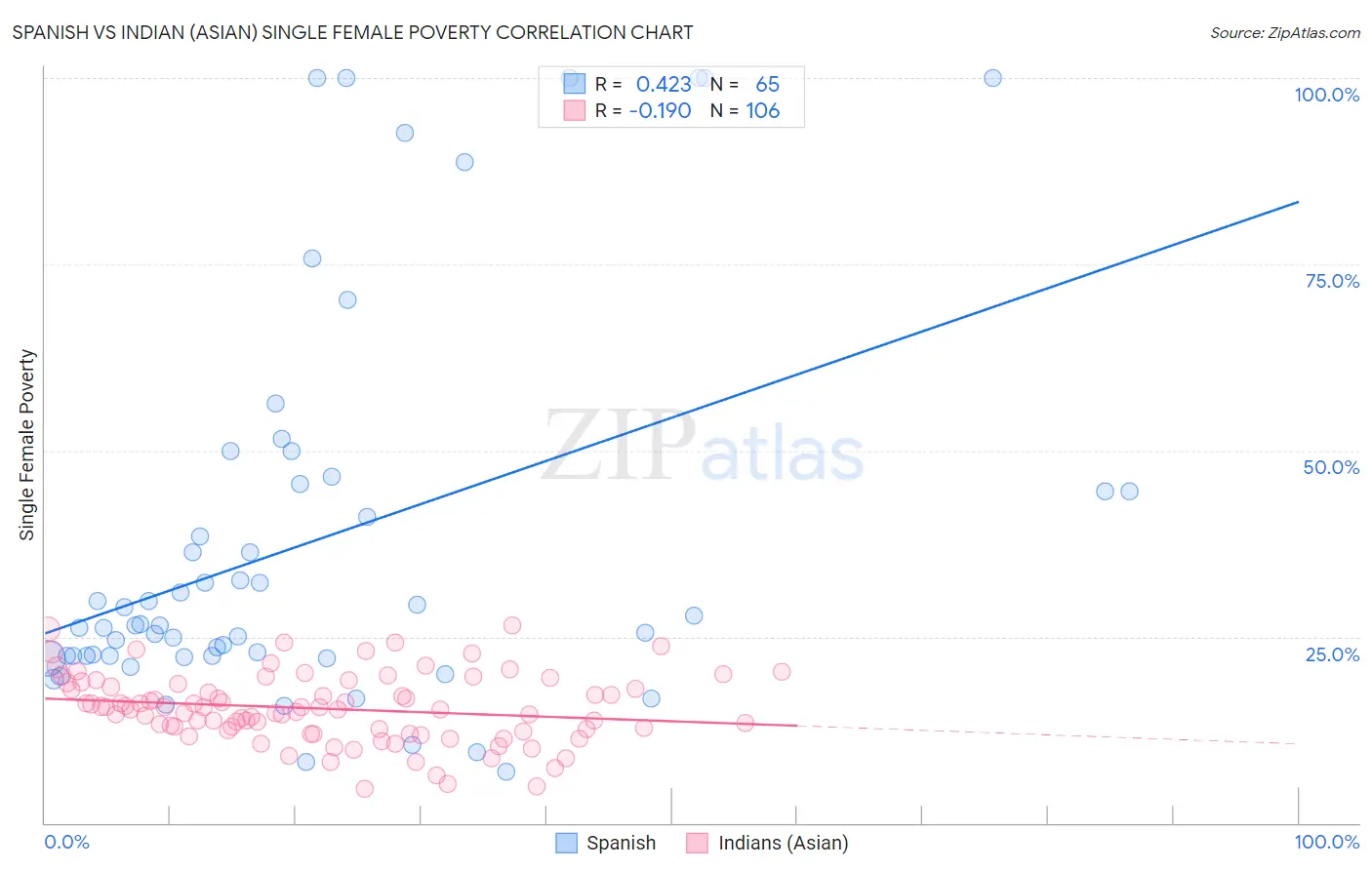 Spanish vs Indian (Asian) Single Female Poverty