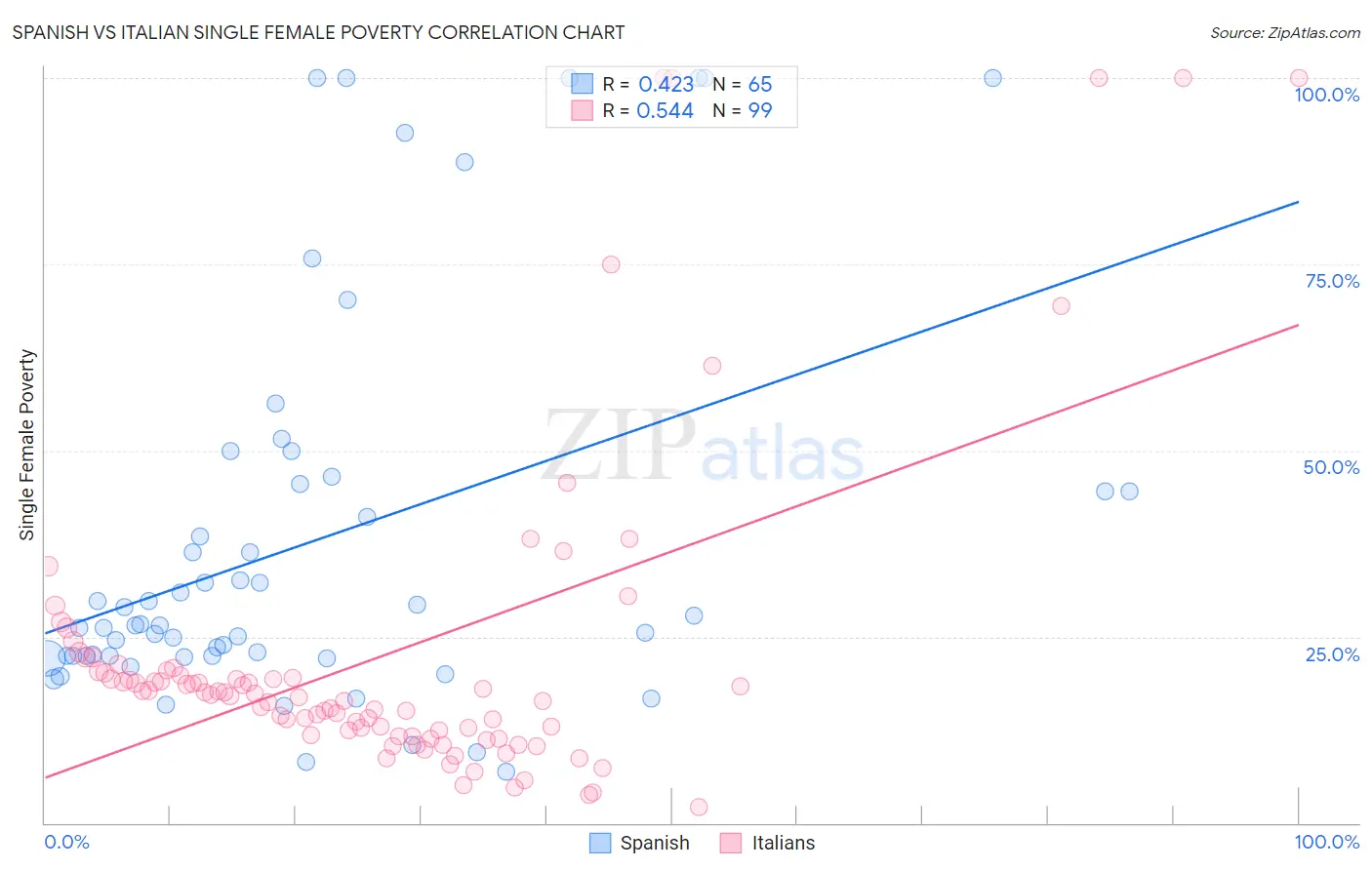 Spanish vs Italian Single Female Poverty