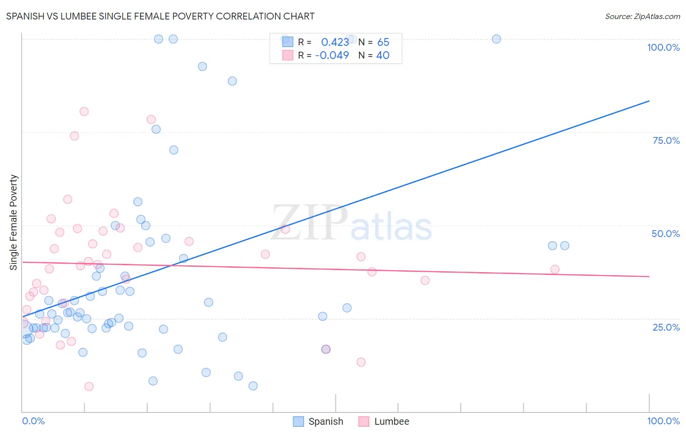 Spanish vs Lumbee Single Female Poverty