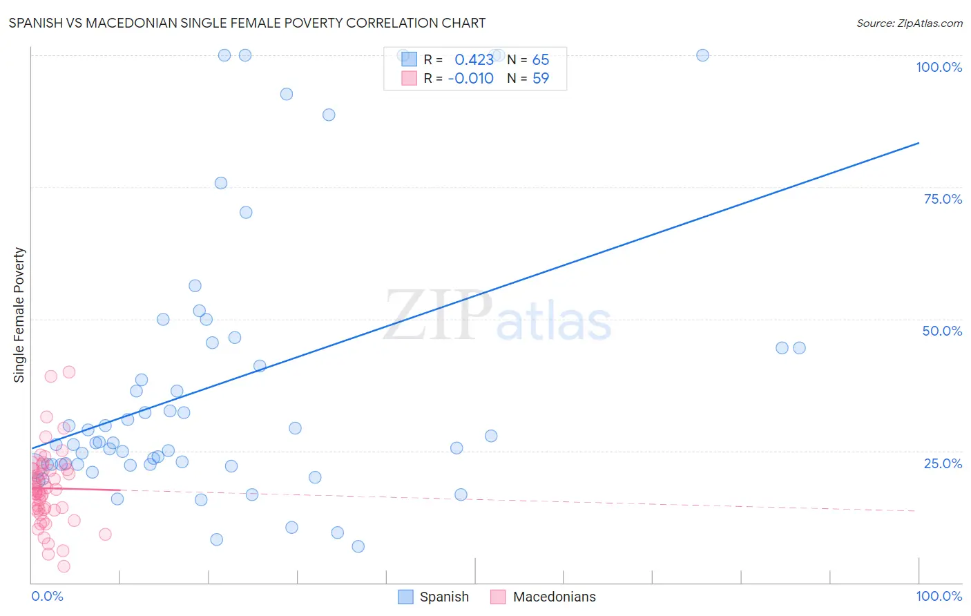 Spanish vs Macedonian Single Female Poverty