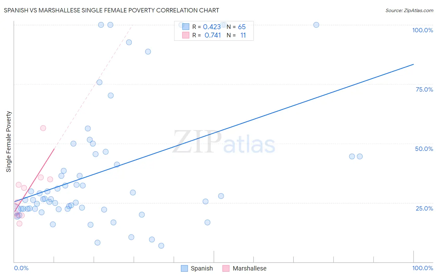 Spanish vs Marshallese Single Female Poverty