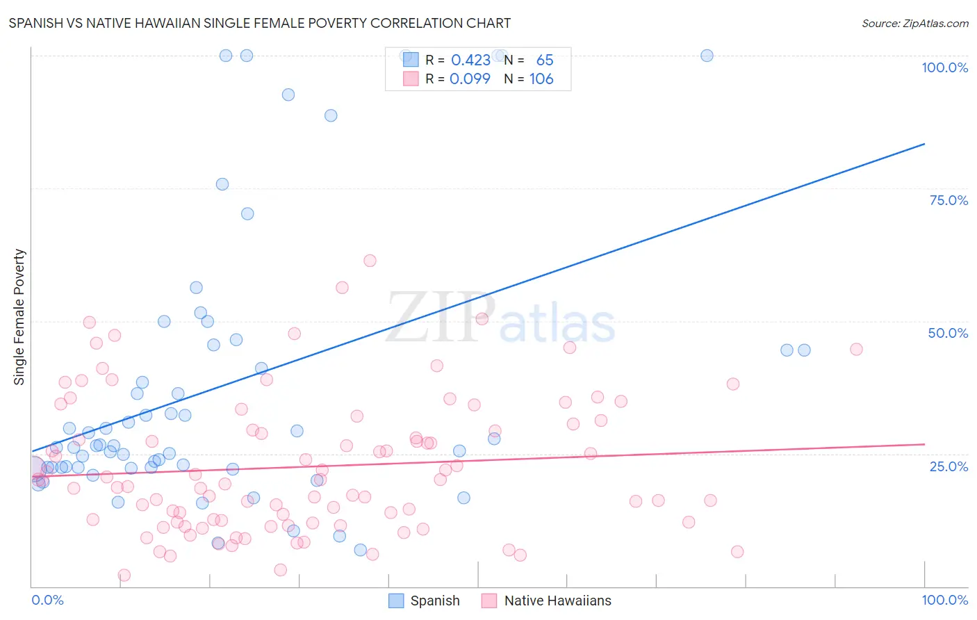 Spanish vs Native Hawaiian Single Female Poverty