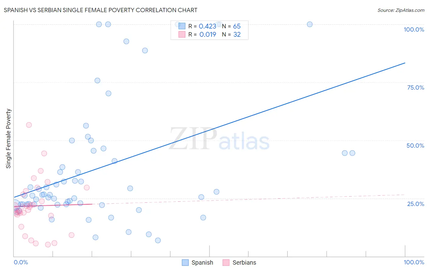 Spanish vs Serbian Single Female Poverty