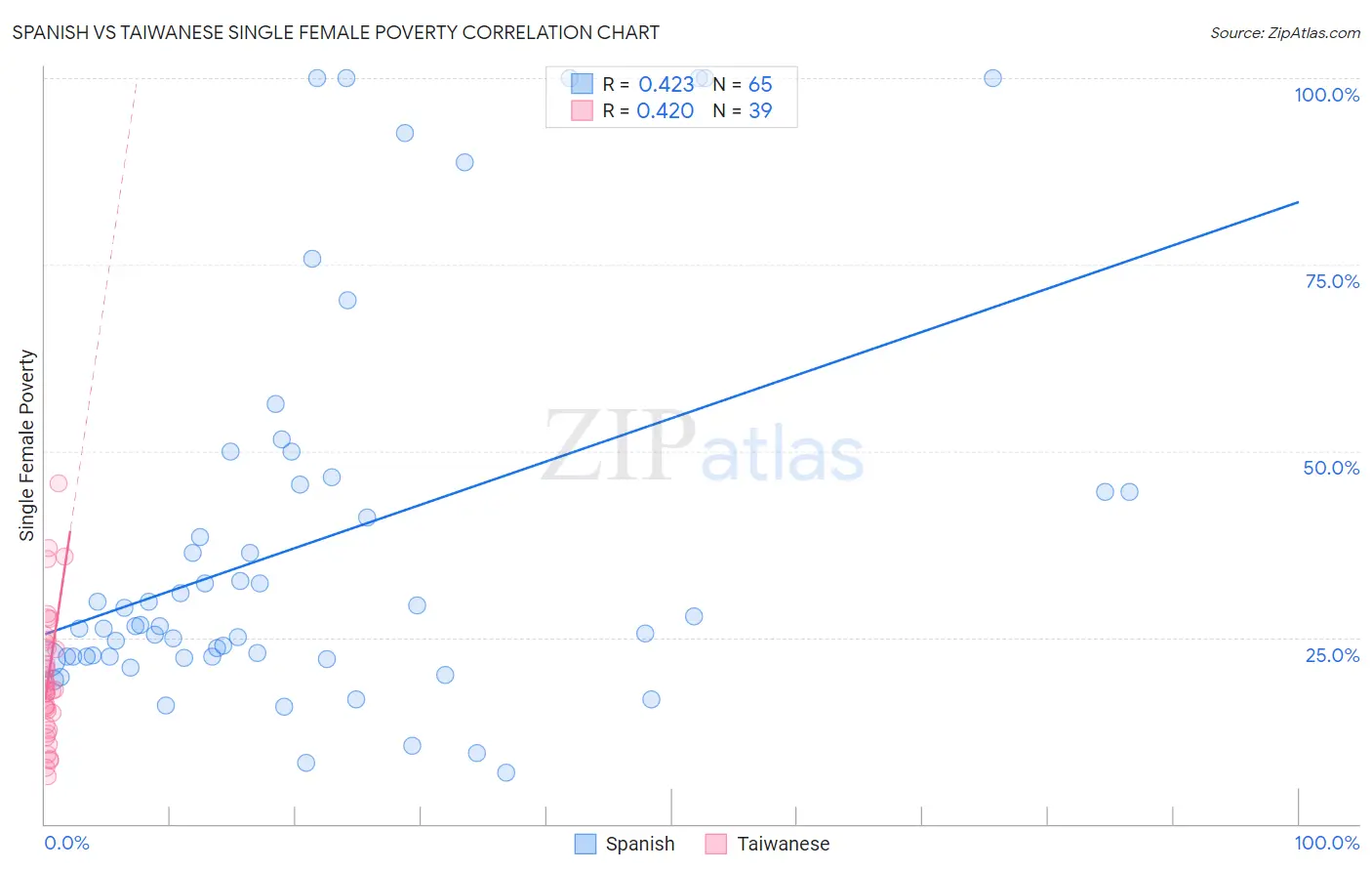 Spanish vs Taiwanese Single Female Poverty