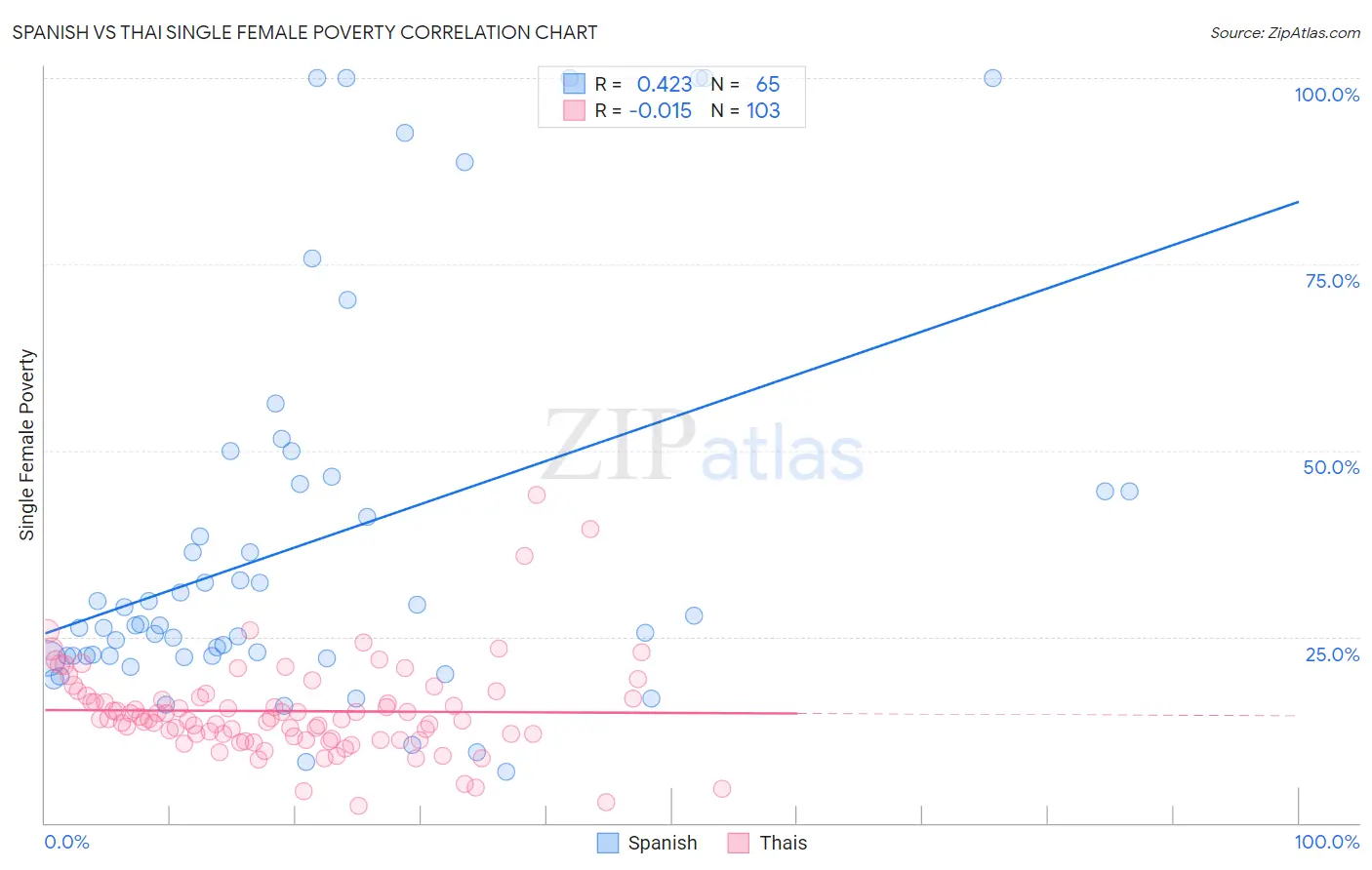 Spanish vs Thai Single Female Poverty