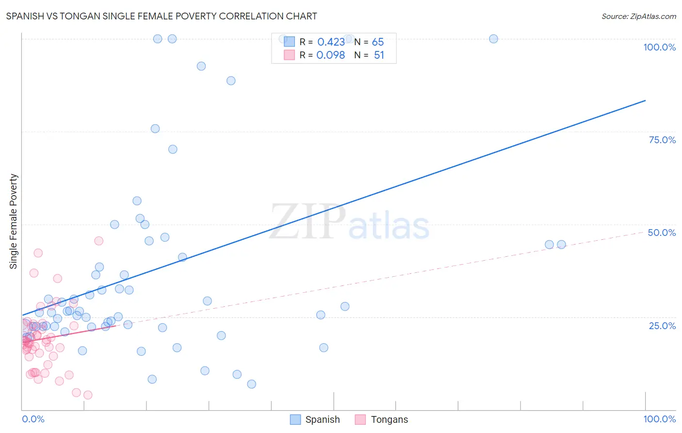 Spanish vs Tongan Single Female Poverty