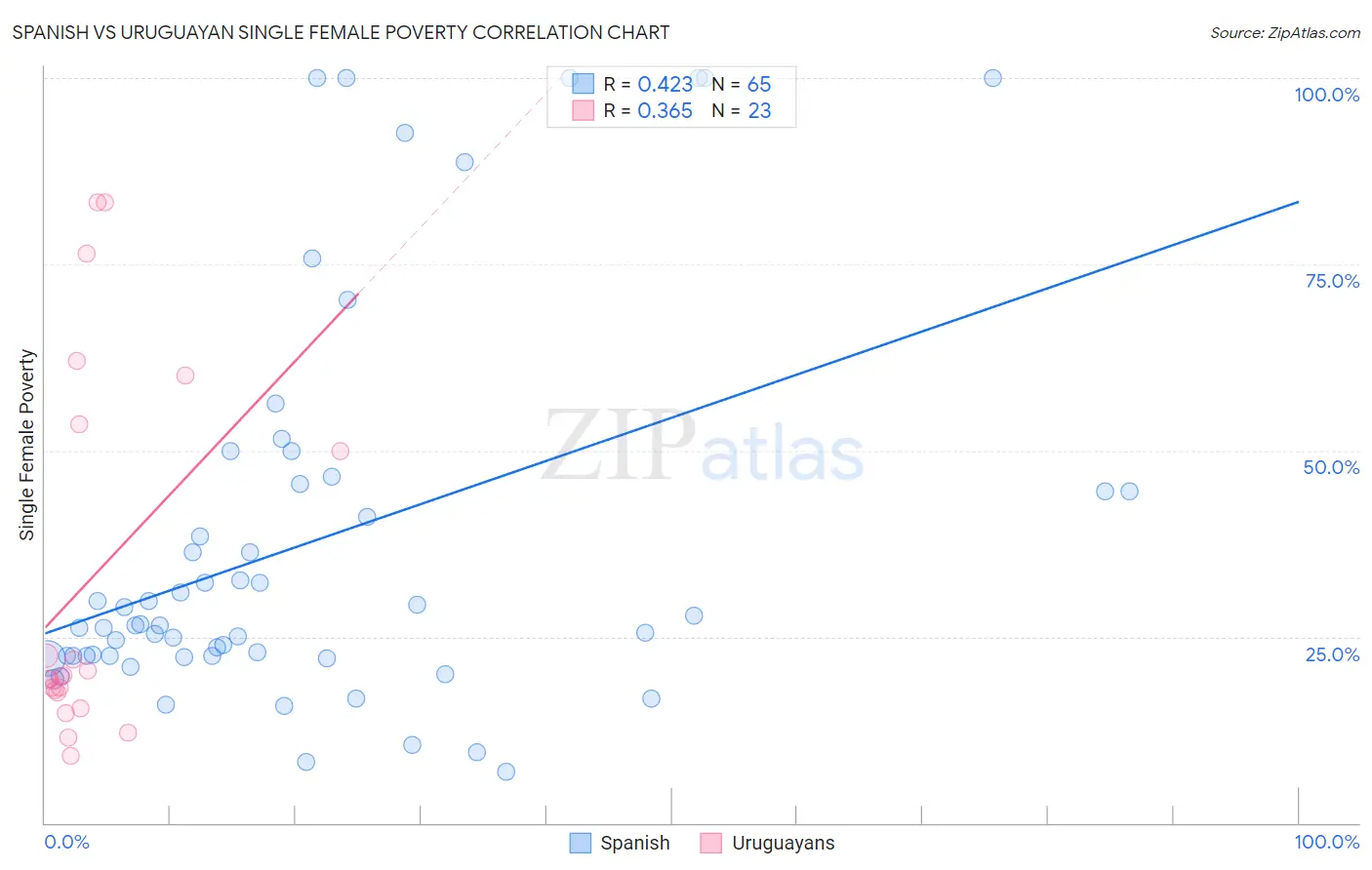 Spanish vs Uruguayan Single Female Poverty