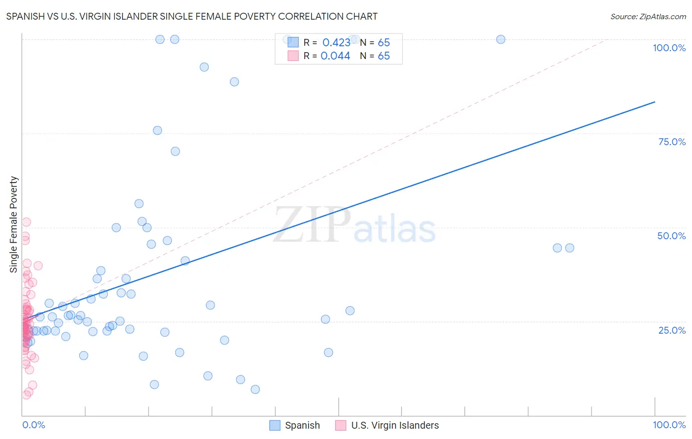 Spanish vs U.S. Virgin Islander Single Female Poverty