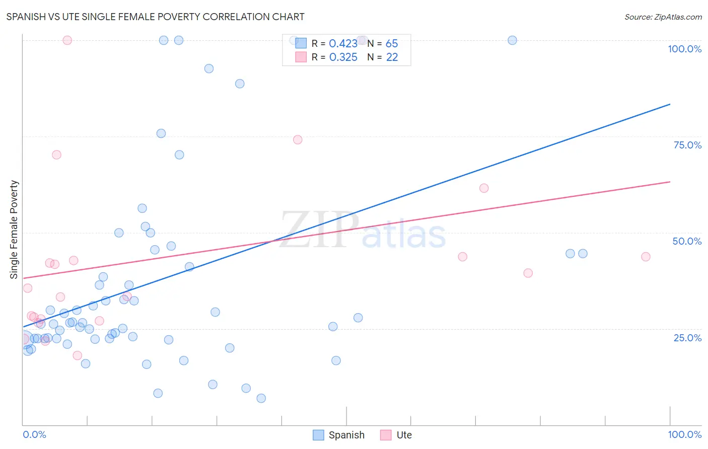 Spanish vs Ute Single Female Poverty