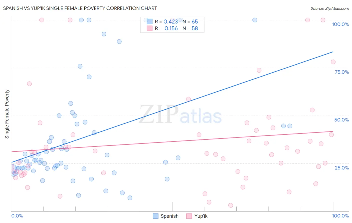 Spanish vs Yup'ik Single Female Poverty