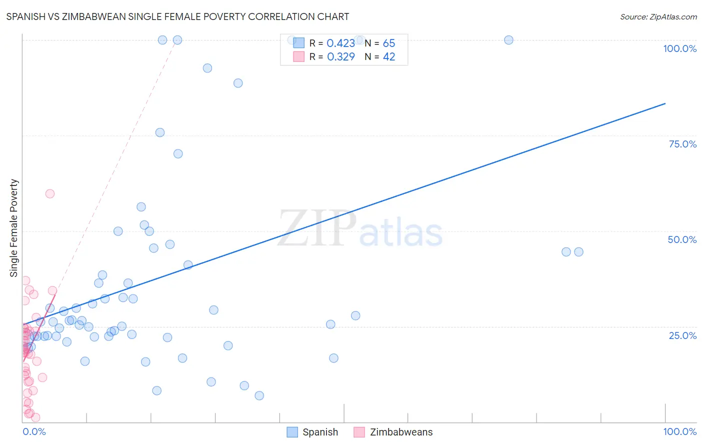 Spanish vs Zimbabwean Single Female Poverty