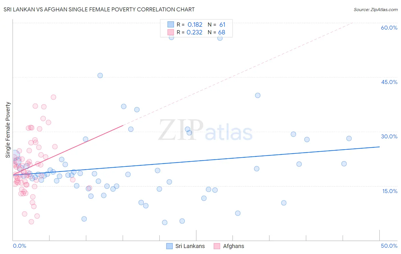 Sri Lankan vs Afghan Single Female Poverty