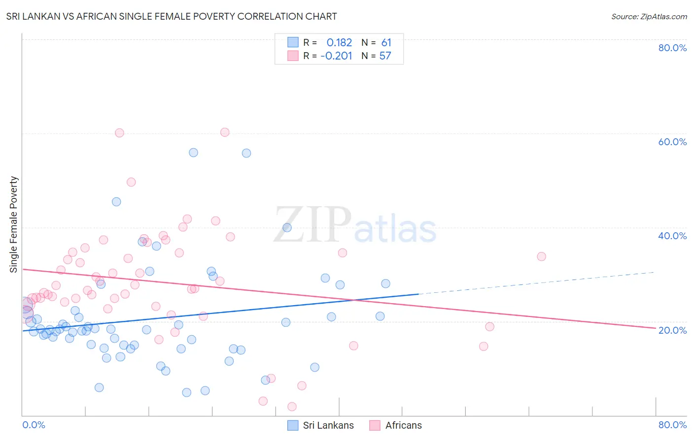 Sri Lankan vs African Single Female Poverty