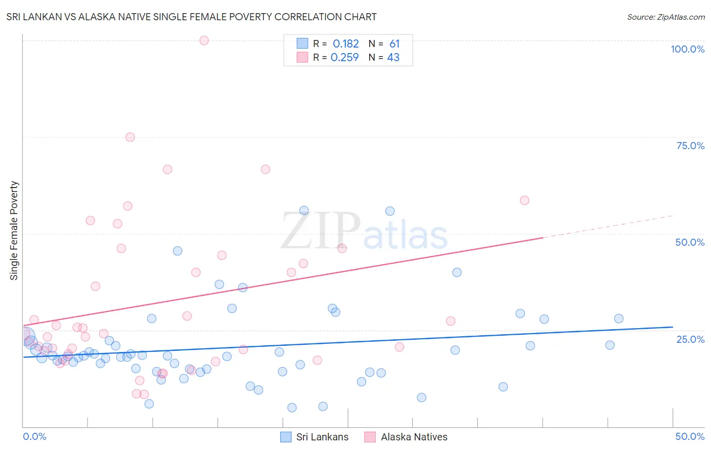 Sri Lankan vs Alaska Native Single Female Poverty