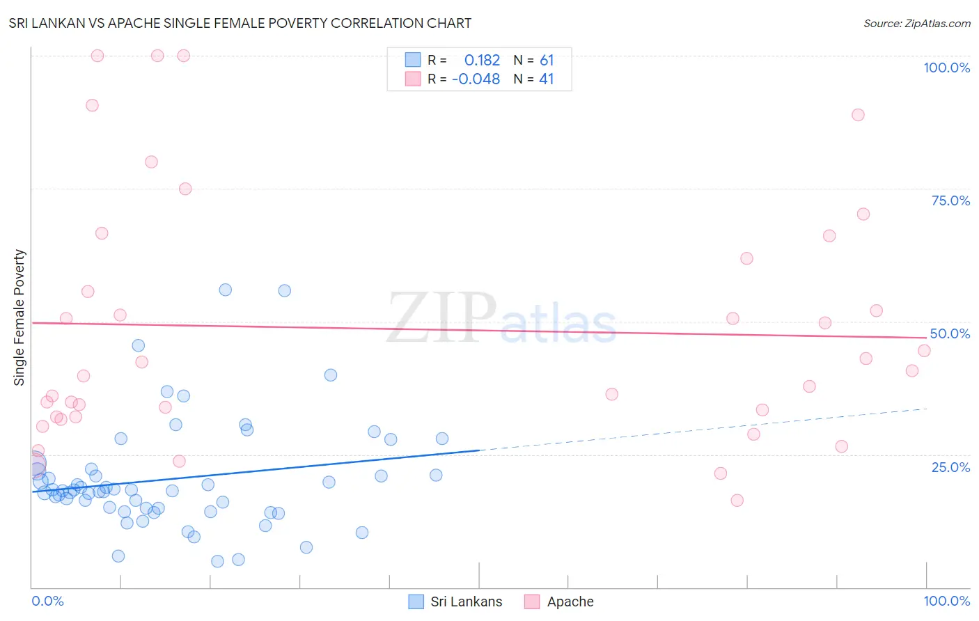 Sri Lankan vs Apache Single Female Poverty