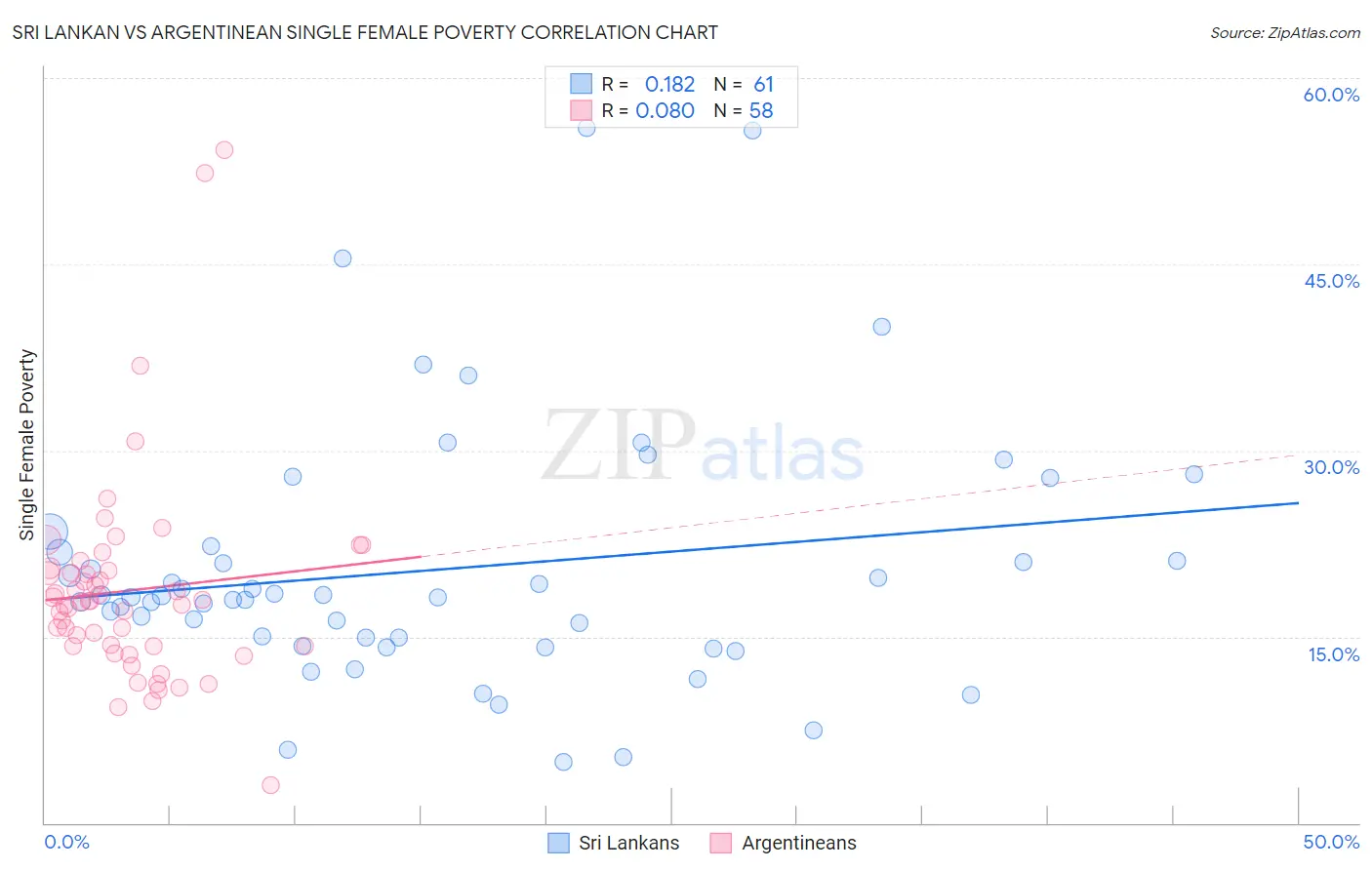 Sri Lankan vs Argentinean Single Female Poverty