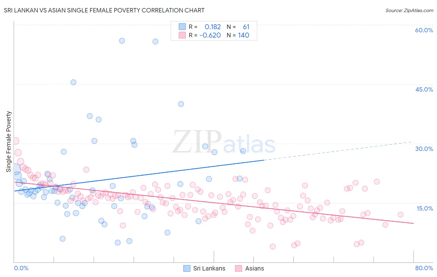 Sri Lankan vs Asian Single Female Poverty