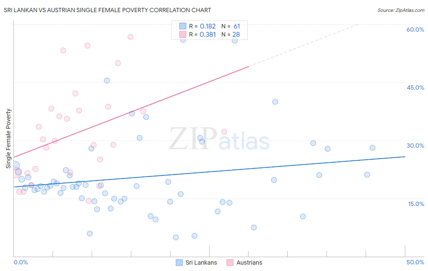 Sri Lankan vs Austrian Single Female Poverty