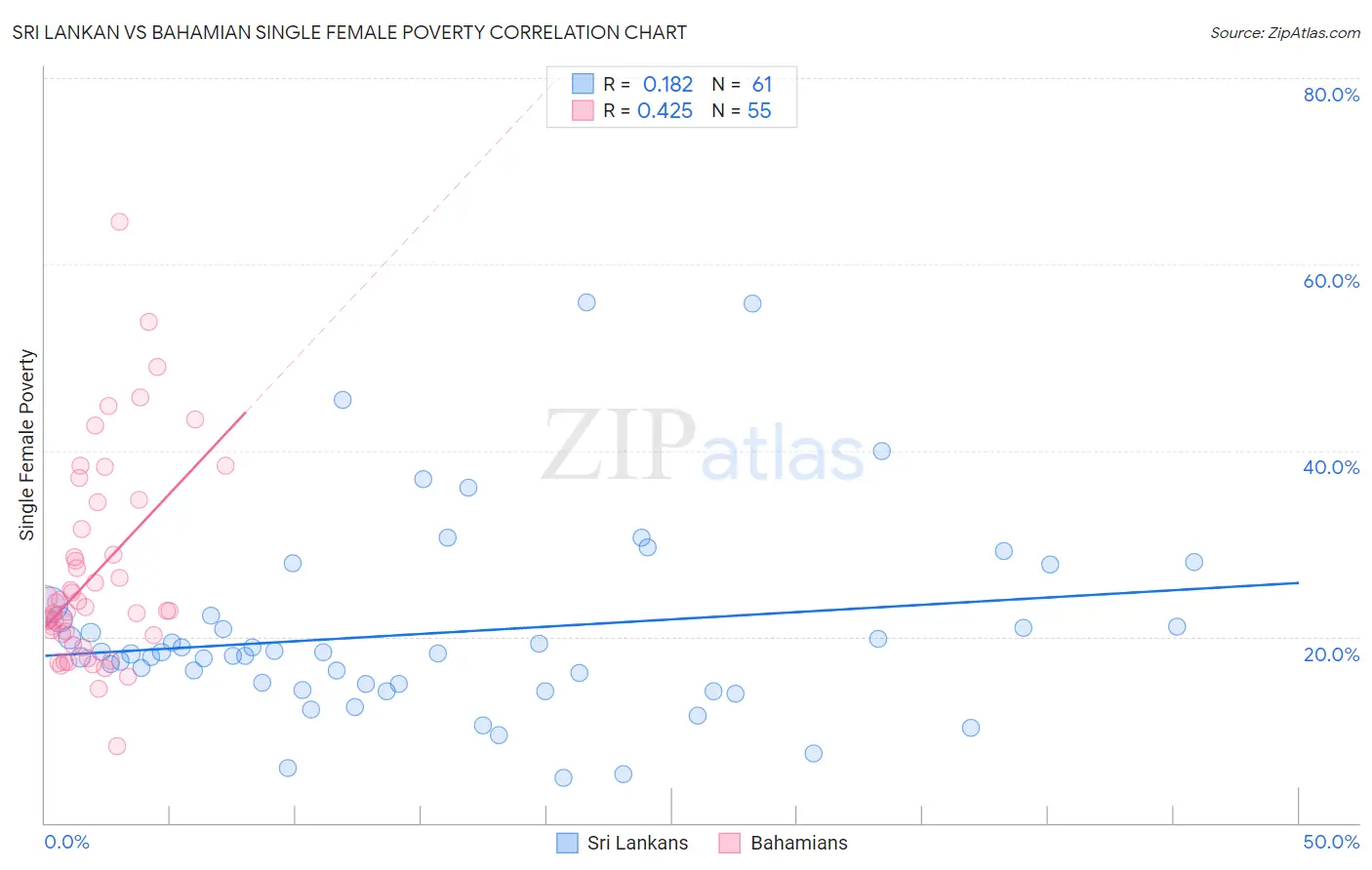 Sri Lankan vs Bahamian Single Female Poverty