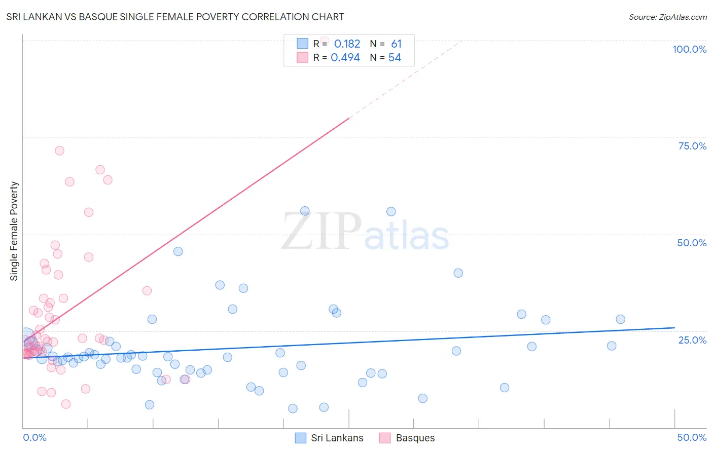 Sri Lankan vs Basque Single Female Poverty